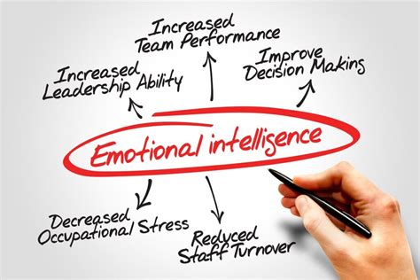 Emotional Intelligence Team Activity How To Improve Eq Teambonding