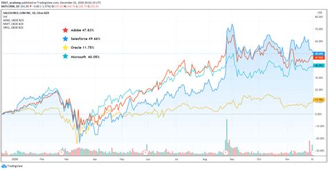 Salesforce Stock Prediction True Price Prediction
