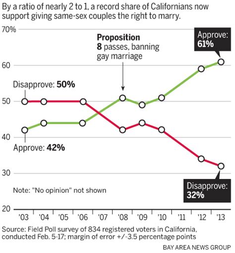 poll finds record support for same sex marriage in california the new york times