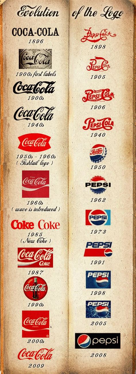 Coca Cola Logo History Timeline Logo Evolution Of 38 Famous Brands