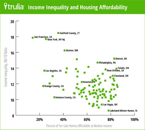 Trulia Identifies Americas Most Unequal Places To Live