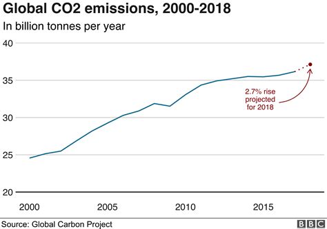 Cars And Coal Help Drive Strong Co2 Rise In 2018 Bbc News