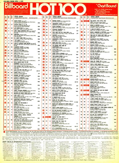 Evolution Of Billboard Hot 100 Chart Design Wiki Fandom
