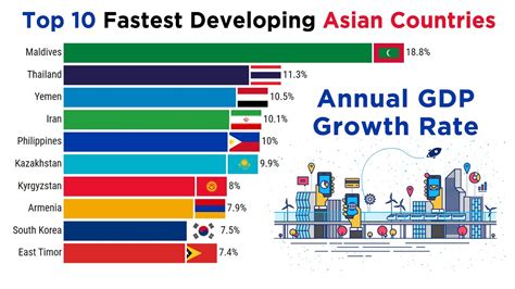 Fastest Growing Countries In Asia Gdp Growth Rate Of Asian Countries