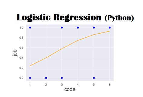 Logistic Regression In Python Techniques For Logistic Regression Riset