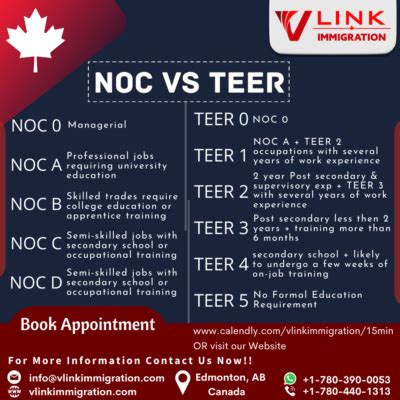 TEER to replace NOC Code System | What will change in NOC?