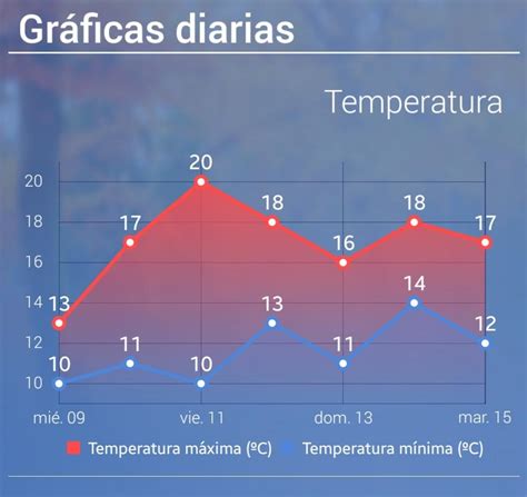 El Tiempo En Mallorca El Frío Dará Paso A Temperaturas Más Altas De Lo