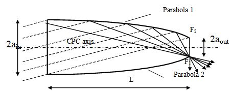 Modelling of Compound Parabolic Concentrators for Photovoltaic Applications