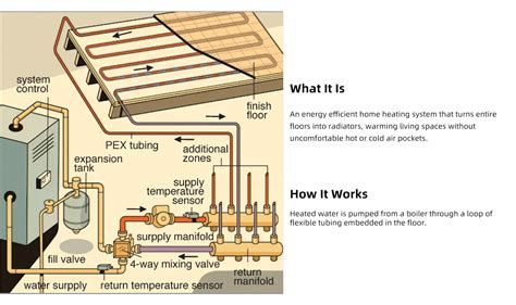 Hydronic Radiant Floor Heating System How To Choose It