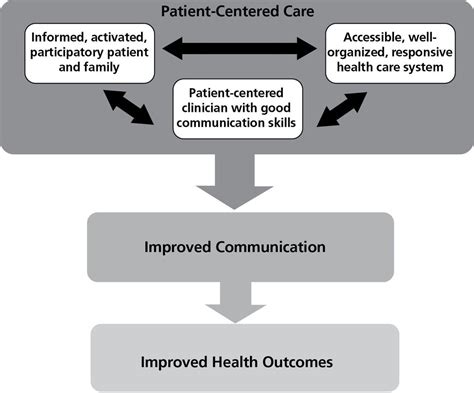 Knowledge • information and skills acquired through experience or education • the theoretical clinical judgment in patient centered care • gather all pertinent information • collaborate with the. Delivering on the Promise of Patient-Centered Care in ...
