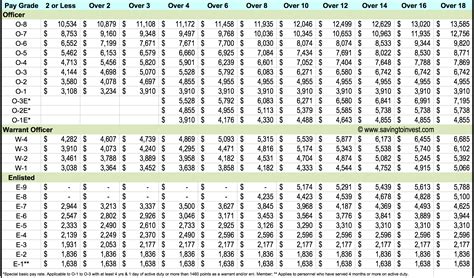 Active Duty Army Pay Charts Military Pay Chart
