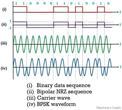 Phase Shift Keying Modulation And Demodulation