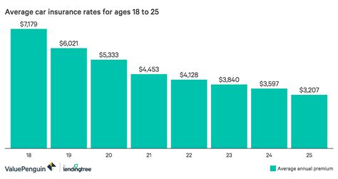 Average Car Insurance Rates Under 25 - Rating Walls