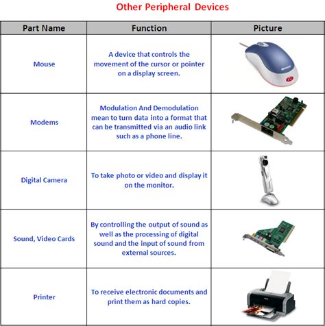 Computer Peripheral Devices And Their Functions Explained Free Cisco