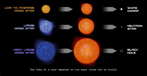 Chandra Resources Stellar Evolution Illustrations