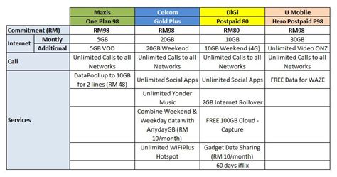 Tune talk with its monthly plan at rm10 per month with 1gb high speed data, 10gb basic internet and unlimited unlimited data: Malaysia Postpaid Plans Under RM100. Maxis, DiGi, Celcom ...