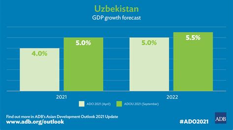 Adb Raises Uzbekistan Growth Projections For 2021 And 2022 Asian Development Bank