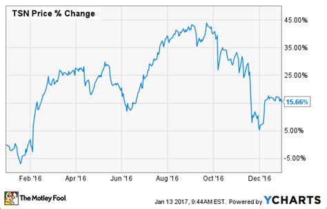 Investing.com has all the historical stock data including the closing price, open, high, low, change and % change. Why Tyson Foods, Inc. Stock Gained 16% in 2016 | The ...