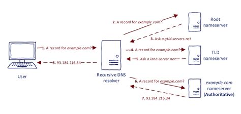 Cname stands for canonical name. Subdomain Takeover: Going beyond CNAME