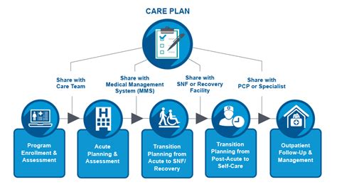 Cite For Care Coordination Mcg Health