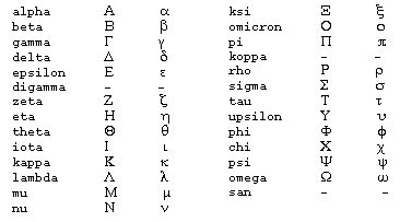 7 vowels and 15 single and 2 double consonants. Greek numbers