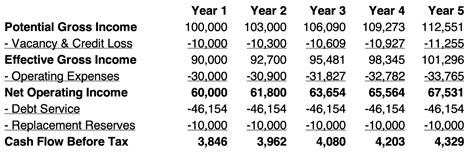 Effective Gross Income A Calculation Guide Propertymetrics