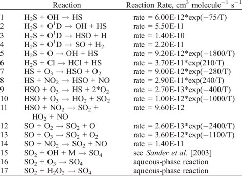 List Of Chemical Reactions Related To The Sulfur Cycle A Download Table