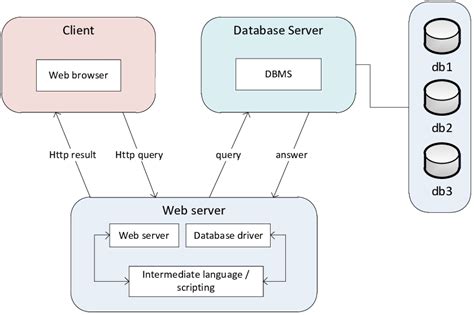 The 3 Tier Architecture Download Scientific Diagram