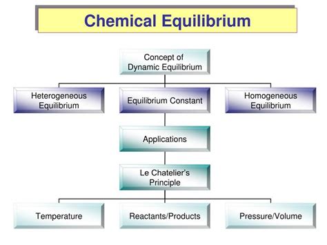 Chemical Equilibrium A Level Chemistry Revision Notes
