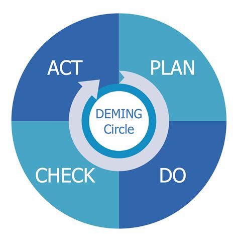 What Is PDCA Plandocheckact How To Plan Business Process Management Business