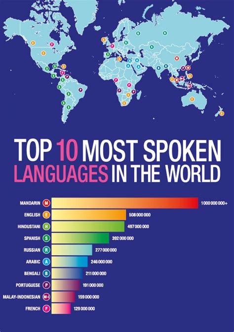 Of the living languages noted, 112 are spoken by. Top 10 languages | Visual.ly