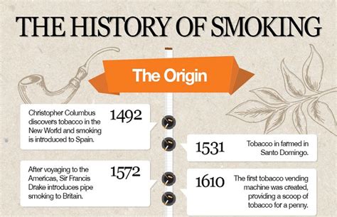 Smoking Infographic Timeline