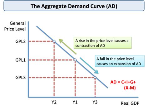 Understanding Aggregate Demand Tutor2u Economics