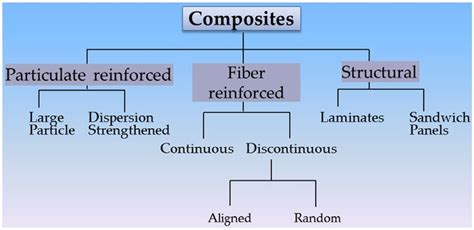 Schematic Presentation Of Classification For Composite Materials