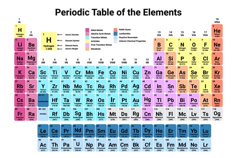 Periodic Table Of The Elements Colorful Vector Illustration 4511169