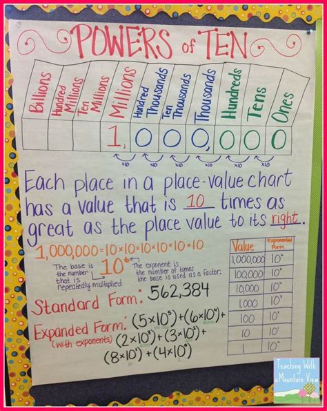 Powers Of Ten Anchor Chart Teaching Exponents 5th Grade Math Fourth