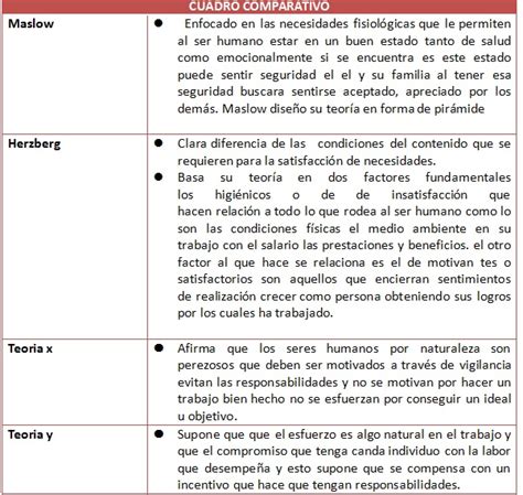 Cuadros Comparativos De Las Teorias Motivacionales Cuadro Comparativo