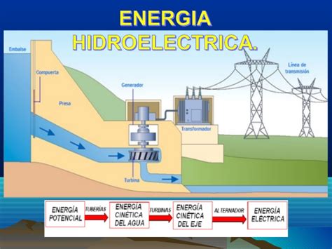 Energía Hidroeléctrica Definición Ejemplos Usos Ventajas y
