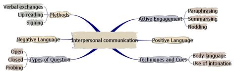 Different Types Of Interpersonal Communication Interpersonal