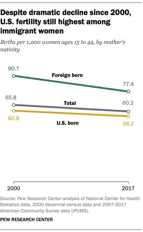Share Of Us Immigrant Births To Hispanic Women Falls To 50 Pew Research Center