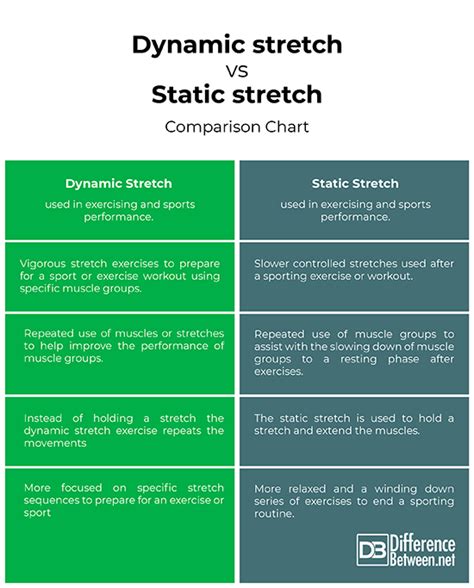 This content includes the difference between keyword and identifier in c++. Difference Between Dynamic Stretching and Static ...