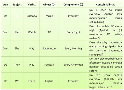 Nah kali ini kita akan belajar pasal tenses. Simple Present Tense : Bagaimana Rumus dan Contoh ...