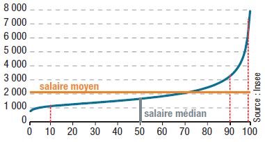 En moyenne, le salaire moyen en france est de 2068.53 €. Salaire Mensuel Net Definition