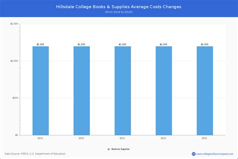 Hillsdale College Tuition And Fees Net Price