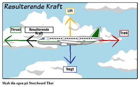 Resulterende Kraft Storyboard Por Da Examples