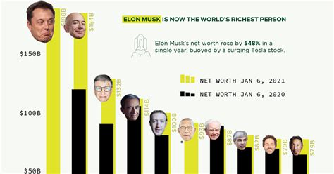 Who are the richest people in the world as of 2021? Elon Musk is the World's Richest Person in 2021 - Visual ...