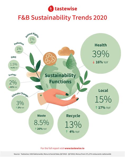 Exploring The Rise In Consumers Sustainable Behavior Foodservice