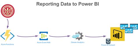 Powerbi On Azure Data Lake Visual Bi Solutions Vrogue