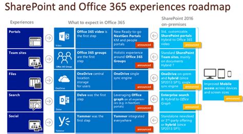 Office 365 Roadmap O La Hoja De Ruta De Las Mejoras De O365