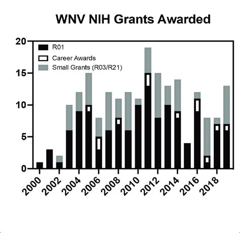 Number Of Nih Awards Granted Since 2000 Nih National Institutes Of